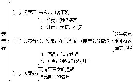 《琵琶行》结构分析